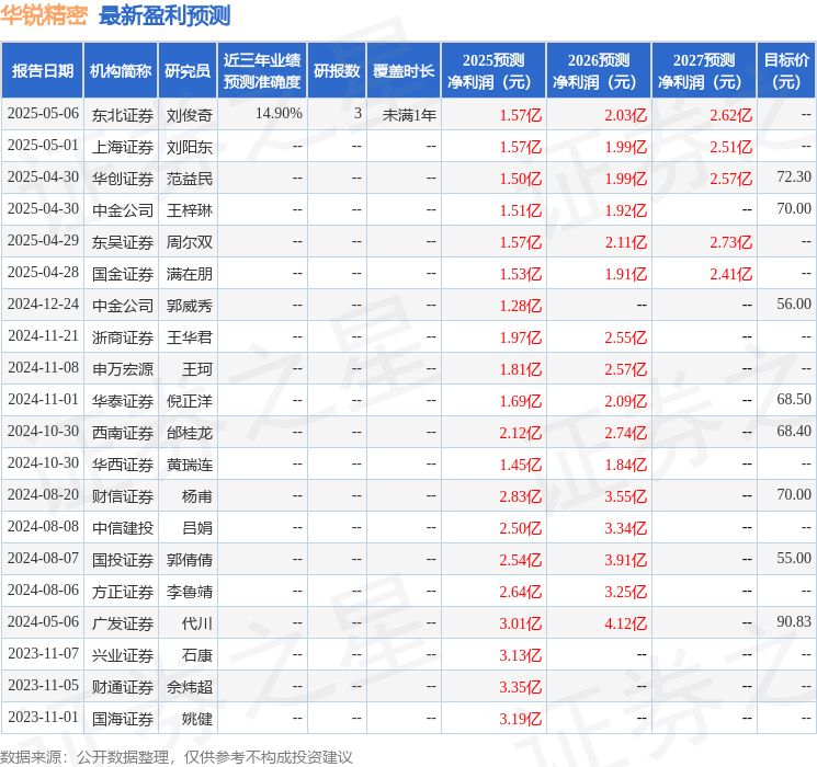 华锐精密：嘉实基金管理有限公司、先锋基金