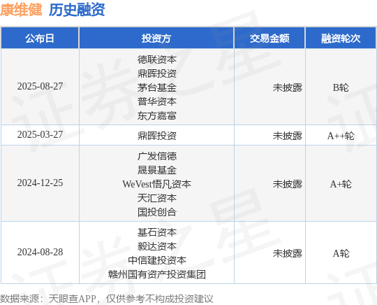 【投融资动态】康维健B轮融资投资方为德联