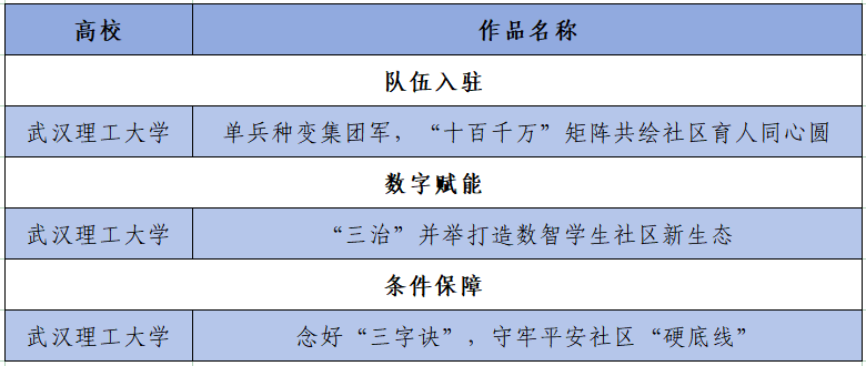 我校3项“一站式”学生社区建设案例获评教