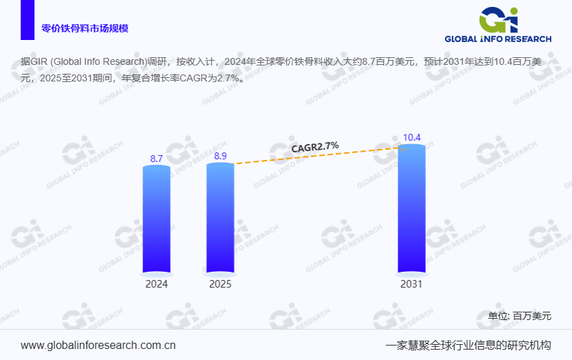 27%增速大盘点！零价铁骨料行业预计20